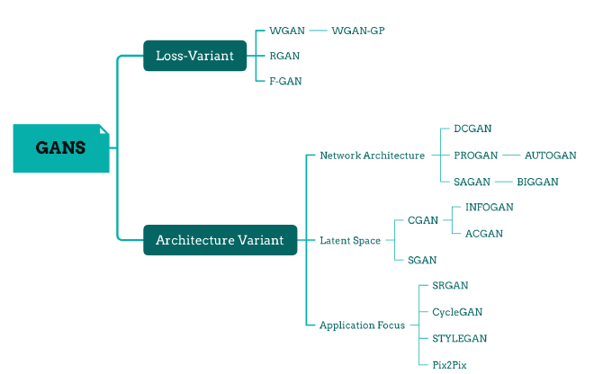 overview of gans