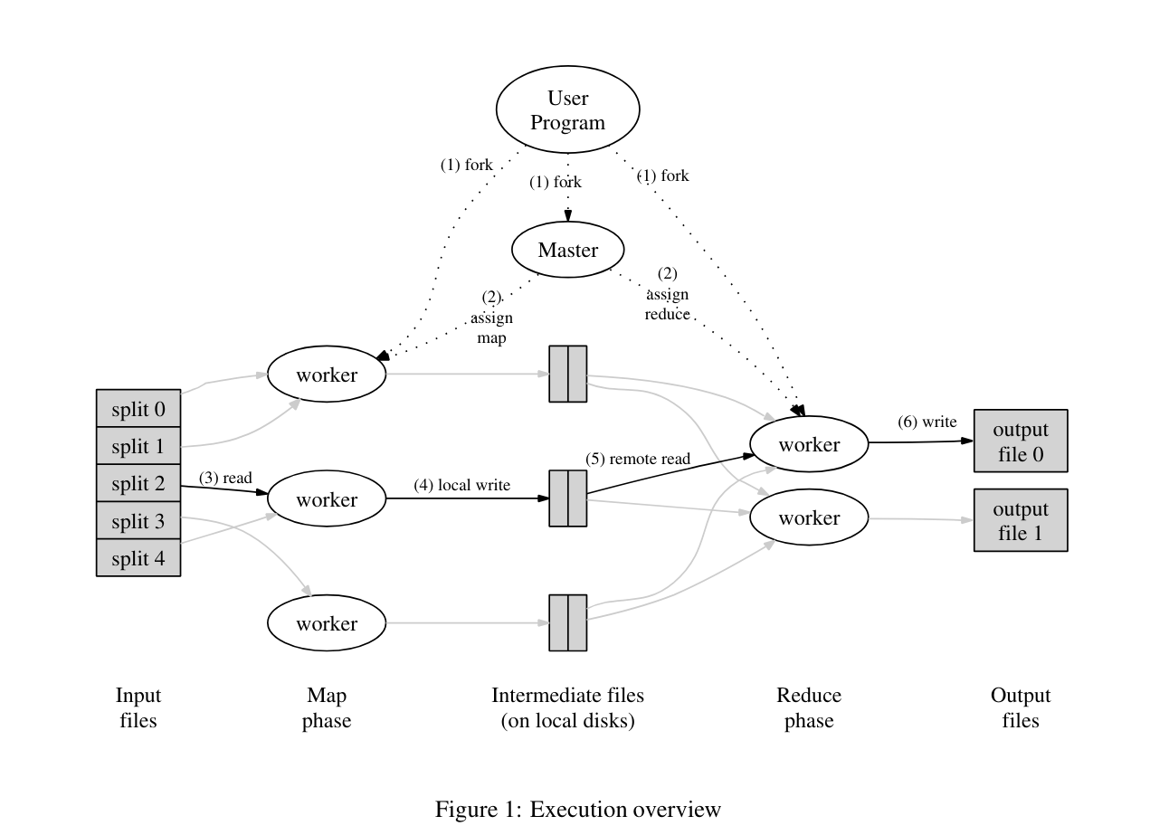 MapReduce